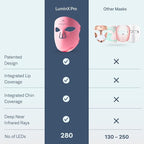 VogueNow LED Light Therapy Mask With Chin & Lip Coverage - FDA-Cleared Device for Wrinkles & Acne - Red Blue Near Infrared Light Therapy for Face - Anniversary Christmas Gifts for Women Mom Wife