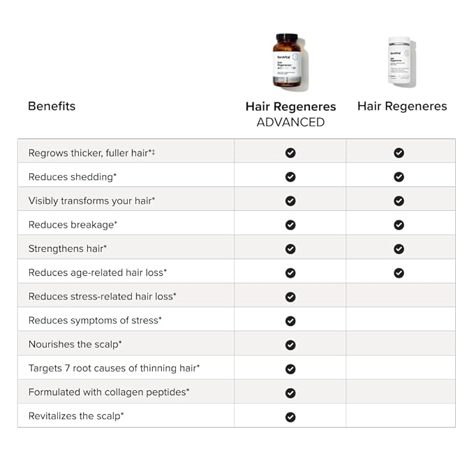 Serovital Hair Regeneres - Enhanced Hair Growth Vitamins for Women, Decrease Hair Loss and Shedding, Strengthen and Thicken Hair, Reduce Greying and Breakage, Regrow Hair, Hair Vitamins - 60 Count