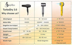 TurboDry3 Ionic Hair Dryer–Compact Lightweight Quiet 160000 RPM High-Speed Professional Blow Dryer with Diffuser, Portable Travel Hair Dryer for Curly & All Hair Types, Gift for Women & Men