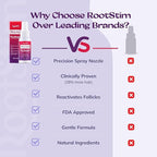 5% Minoxidil Spray for Women Hair Growth: RootStim Extra Strength Hair Regrowth Treatment with Biotin, Caffeine & Peptides for Thinning Hair, Fuller & Healthier Hair - 2 Fl Oz