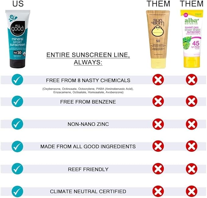 All Good Sunscreen - Sport Mineral Sunscreen Lotion, Reef Friendly, SPF 30+ for Face & Body, Water & Sweat Resistant (3 oz)