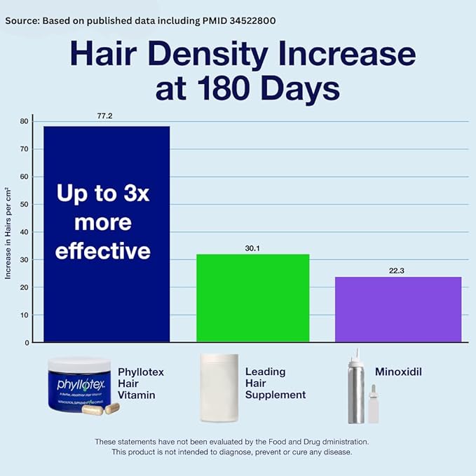 Patented Hair Growth Vitamins for Women & Men | Clinically Proven Hair Loss Supplement for Visibly Thicker Fuller Hair | Dr. Recommended Hair Vitamins for Hair Loss and Thinning | 1 Month Supply