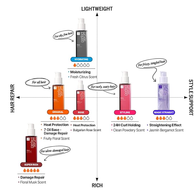 Mise En Scene Perfect Rose Perfume Serum - Hair Refreshing Oil for Dry Hair | Heat Protectant | Argan Oil | Damage Repair | Korean Hair Care | Frizz Ease Essence | Dermask Rose Scent 2.70 Fl. Oz.