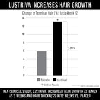 Lustriva Hair Growth Supplement - Clinically Proven in A Double-Blind Study for Hair Growth and Skin. for Both Women and Men. Enhanced with Biotin 10000mcg for Max Results