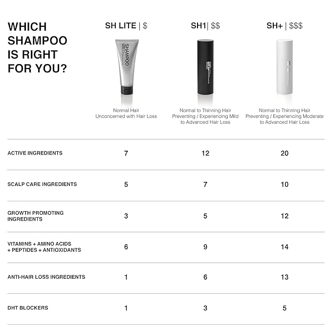 Patricks SH Lite Shampoo - Notes of Sandalwood, Violet - Hair Loss Treatment, Hair Growth & Regrowth Formula for Normal, Dry, Oily Hair - Daily Moisture Renewal 200ml