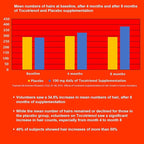 REGENSIFY Redensifying Hair Nutrition - Hair Regrowth Supplement with AnaGain Nu, Saw Palmetto, Ecklonia Cava, Coenyzme Q10, Tocotrienol, L-Carnitine | DHT Blocker | Reduce hairfall for Men & Women