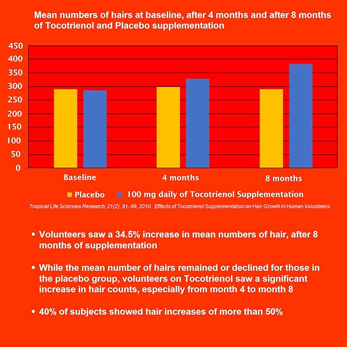 REGENSIFY Redensifying Hair Nutrition - Hair Regrowth Supplement with AnaGain Nu, Saw Palmetto, Ecklonia Cava, Coenyzme Q10, Tocotrienol, L-Carnitine | DHT Blocker | Reduce hairfall for Men & Women