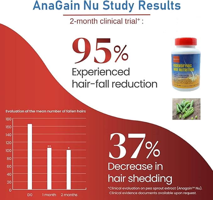 REGENSIFY Redensifying Hair Nutrition - Hair Regrowth Supplement with AnaGain Nu, Saw Palmetto, Ecklonia Cava, Coenyzme Q10, Tocotrienol, L-Carnitine | DHT Blocker | Reduce hairfall for Men & Women