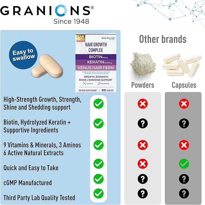 Granions Hair Growth Supplements - Biotin, Keratin & Amino Acids, Zinc & Selenium Pills for Women and Men - B-Vitamins Complex Hair Vitamins for Strength, Shine & Less Shedding - 90 Tablets