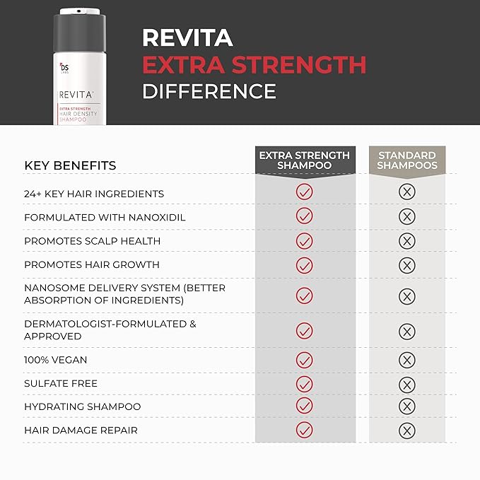 DS Labs Revita Extra Strength Shampoo, 205mL – Scalp First Cleanse for Fuller, Thicker Looking Hair, Lightweight Hydration, Sulfate Free, Color Safe, For Men & Women