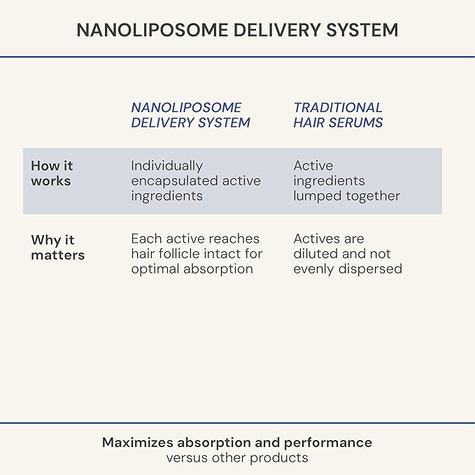 Blueprint Bryan Johnson Hair Peptide Serum – 8 Peptide Scalp Treatment with Caffeine & Curcumin – Fragrance Free Scalp Serum for Thicker, Fuller Hair – Lightweight Leave-In Formula (50 mL)