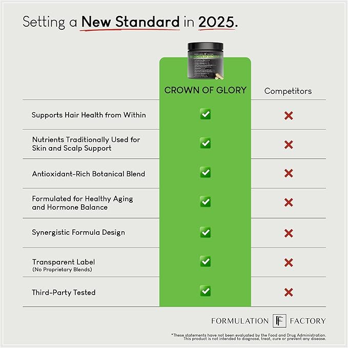 Formulation Factory Crown of Glory 10-in-1 Hair Growth Maximizer, DHT Blocker with Saw Palmetto, Fo-Ti, Collagen, Supports Thicker Hair & Scalp Health (2 Month Supply, 120 Capsules)