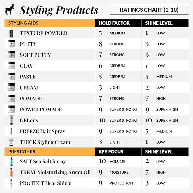 Pete & Pedro TEXTURE POWDER - Texturizing and Volumizing Styling Powder For Men & Women | Adds Mega Volume & Texture, Matte Finish, Root Lifting & Restyleable Hold | As Seen on Shark Tank, 1 oz.