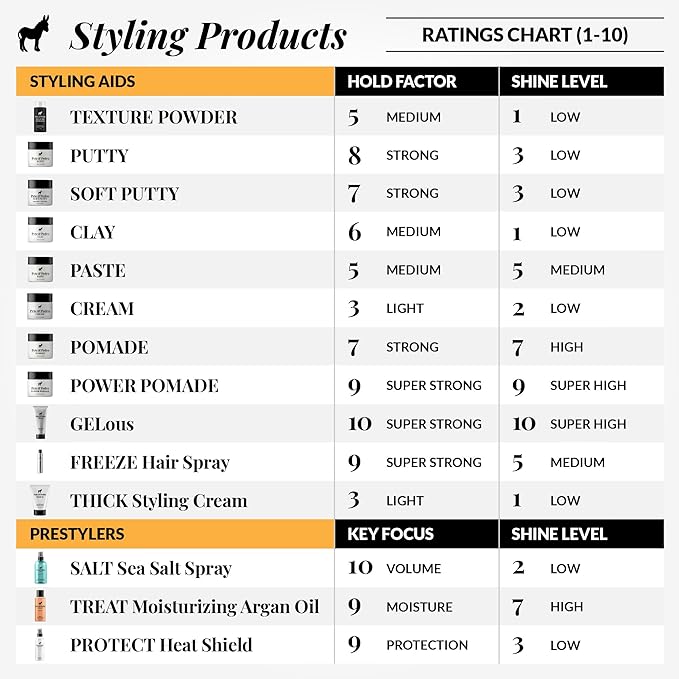 Pete & Pedro TEXTURE POWDER - Texturizing and Volumizing Styling Powder For Men & Women | Adds Mega Volume & Texture, Matte Finish, Root Lifting & Restyleable Hold | As Seen on Shark Tank, 0.5 oz.