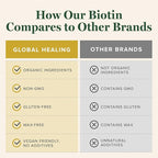 Global Healing Center - Biotin (Vitamin B7) Biotin for Hair Growth Supplement Vitamins, Supports Radiant Skin, and Stronger Nails, Hair Loss Vitamins for Women and Men, More Than The 1000mcg
