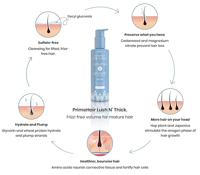 PRIME PROMETICS PrimeHair Lush N' Thick Shampoo for Mature Women – Biotin Enriched, Sulfate-Free and Paraben-Free Shampoo with Hair Growth Promoting Ingredients – Volumizing, Hydrating