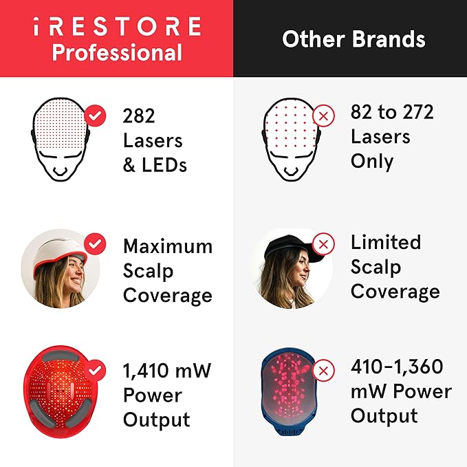 iRestore Professional + Rechargeable Battery Pack - Laser Red Light Therapy for Hair Growth - FDA Cleared Hair Loss, Thinning Treatment for Men & Women - Hair Regrowth Cap - 282 Lasers & LEDs