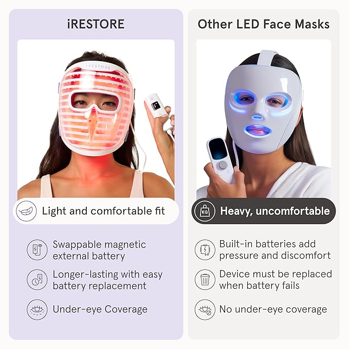 iRestore LED Face Mask for Youthful Skin, Red Light Therapy for Face, Red, Blue & Infrared Therapy for Wrinkles, Fine Lines, Dark Spots with 360 LEDs, Skincare Device for Women & Men