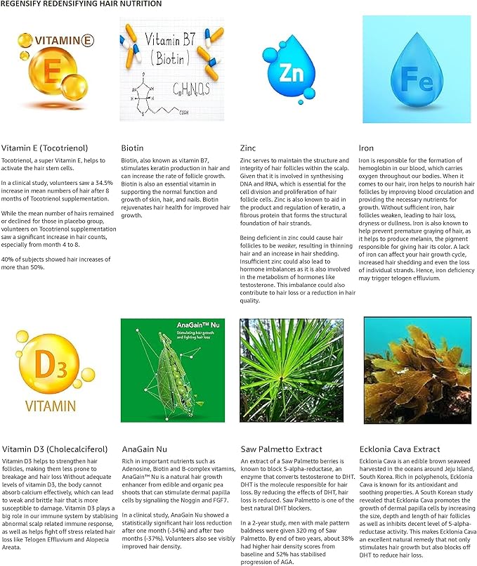 REGENSIFY Redensifying Hair Nutrition - Hair Regrowth Supplement with AnaGain Nu, Saw Palmetto, Ecklonia Cava, Coenyzme Q10, Tocotrienol, L-Carnitine | DHT Blocker | Reduce hairfall for Men & Women